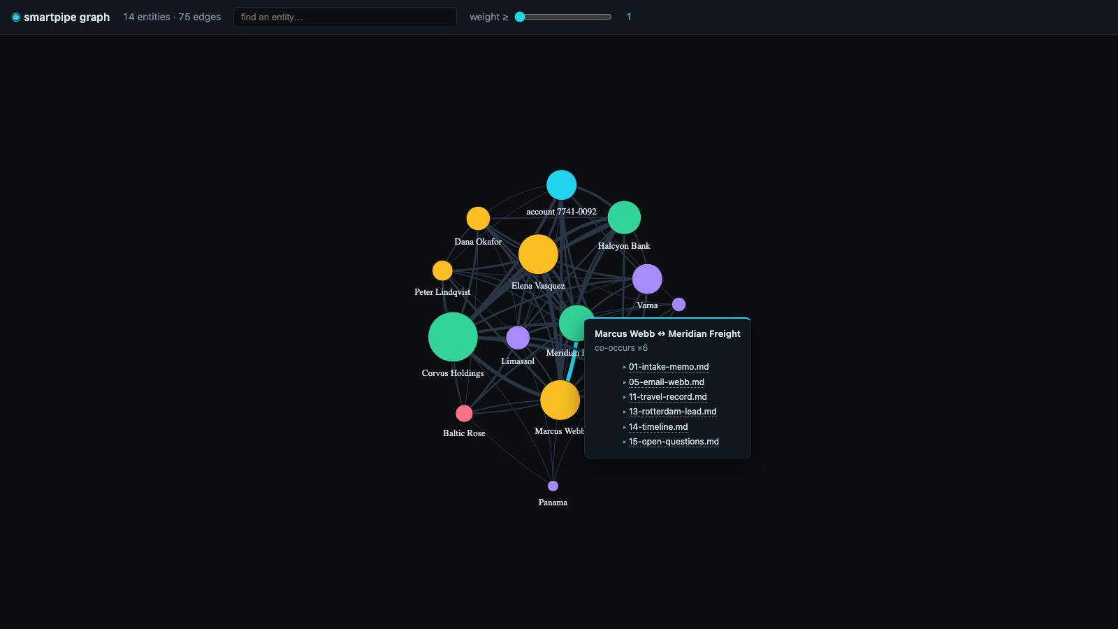The interactive HTML view: colored entity nodes sized by mentions, with a hovered edge showing its per-file provenance card